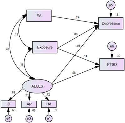 PTSD and depressive symptoms in Chinese adolescents exposed to multiple stressors from natural disasters, stressful life events, and maltreatment: A dose-response effect